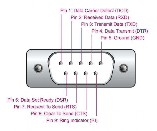 DELOCK αντάπορας USB σε RS-232 64276, 460.8Kbps, 0.25m, μαύρος - Image 2