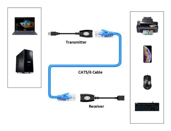 POWERTECH USB extender CAB-N098 μέσω καλωδίου RJ45, μαύρο - Image 2