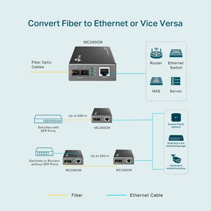 TP-LINK Gigabit Multi-Mode Media Converter MC200CM, Ver. 4.0 - Image 4