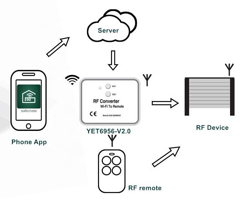Μετατροπέας WiFi σε RF YET6956-V3 - Image 2